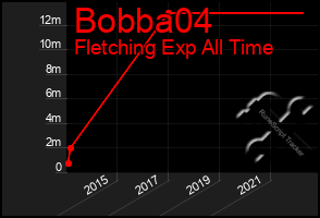 Total Graph of Bobba04