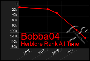 Total Graph of Bobba04