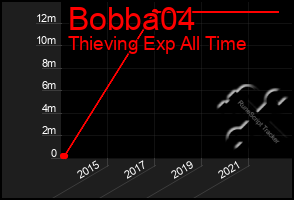 Total Graph of Bobba04