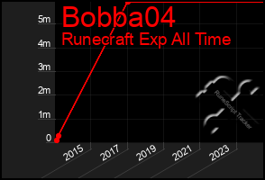 Total Graph of Bobba04