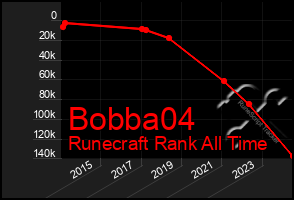 Total Graph of Bobba04