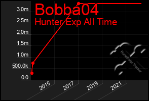 Total Graph of Bobba04