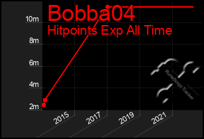 Total Graph of Bobba04