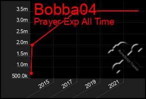 Total Graph of Bobba04