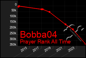 Total Graph of Bobba04