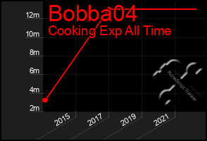 Total Graph of Bobba04