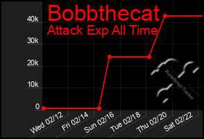 Total Graph of Bobbthecat