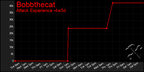 Last 31 Days Graph of Bobbthecat