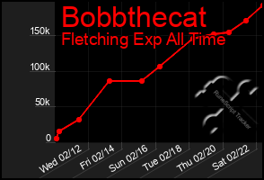 Total Graph of Bobbthecat