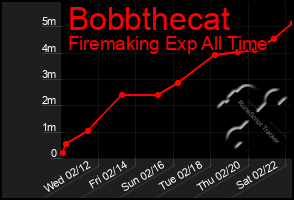 Total Graph of Bobbthecat