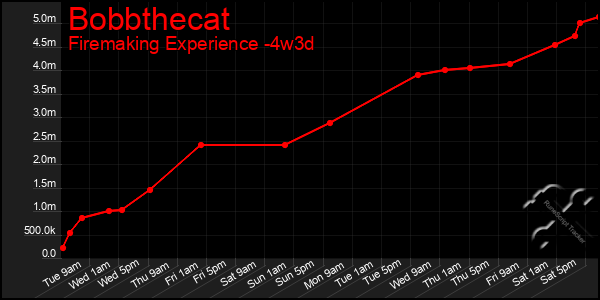 Last 31 Days Graph of Bobbthecat