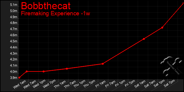 Last 7 Days Graph of Bobbthecat