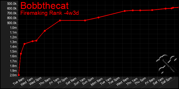 Last 31 Days Graph of Bobbthecat