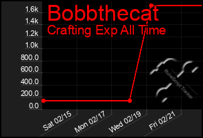 Total Graph of Bobbthecat