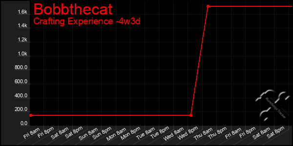 Last 31 Days Graph of Bobbthecat