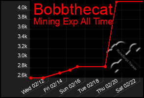 Total Graph of Bobbthecat