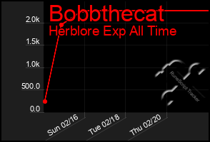 Total Graph of Bobbthecat