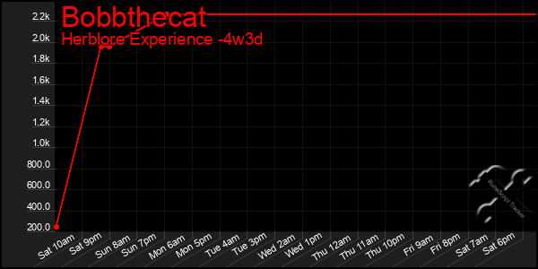 Last 31 Days Graph of Bobbthecat