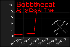 Total Graph of Bobbthecat