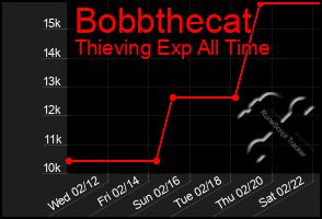 Total Graph of Bobbthecat