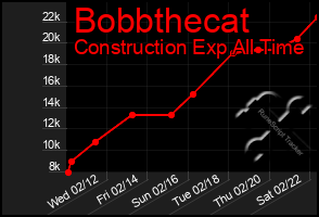 Total Graph of Bobbthecat