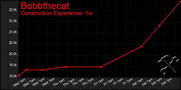 Last 7 Days Graph of Bobbthecat