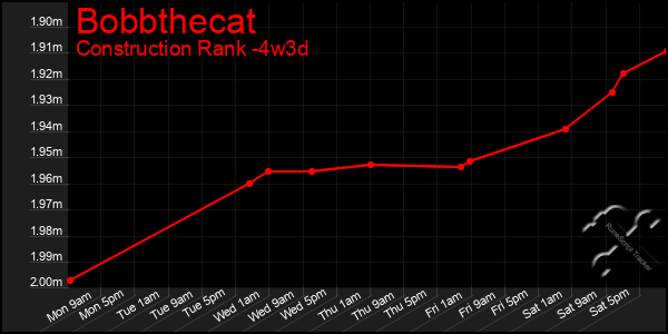 Last 31 Days Graph of Bobbthecat