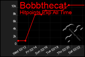 Total Graph of Bobbthecat