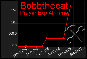 Total Graph of Bobbthecat