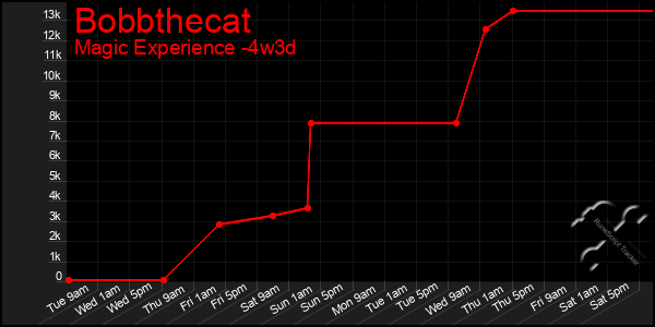 Last 31 Days Graph of Bobbthecat