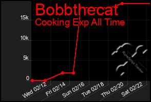 Total Graph of Bobbthecat