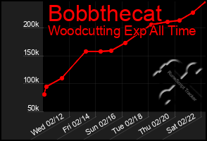 Total Graph of Bobbthecat