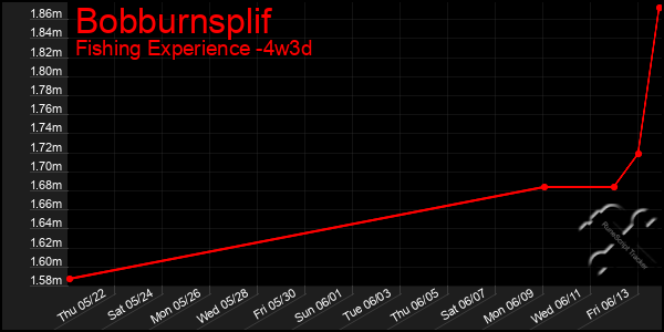 Last 31 Days Graph of Bobburnsplif