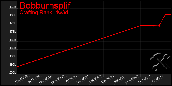 Last 31 Days Graph of Bobburnsplif