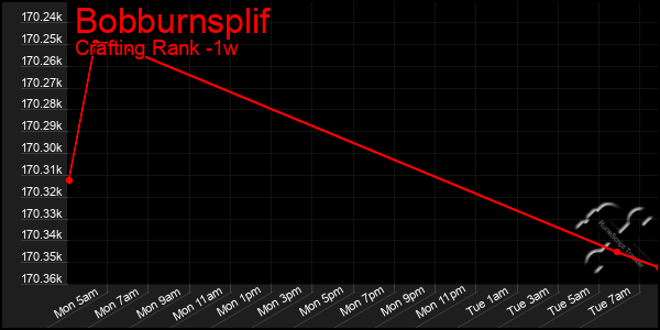 Last 7 Days Graph of Bobburnsplif