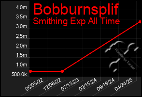 Total Graph of Bobburnsplif