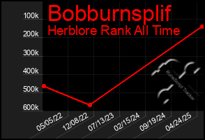 Total Graph of Bobburnsplif