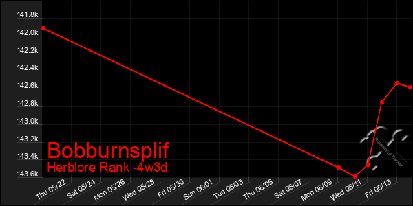 Last 31 Days Graph of Bobburnsplif