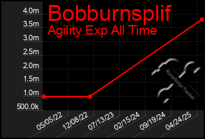 Total Graph of Bobburnsplif