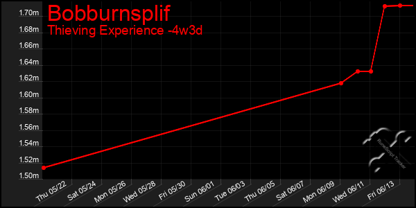 Last 31 Days Graph of Bobburnsplif