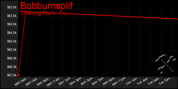 Last 7 Days Graph of Bobburnsplif