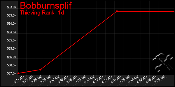 Last 24 Hours Graph of Bobburnsplif