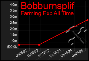 Total Graph of Bobburnsplif