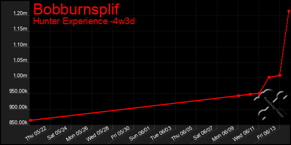 Last 31 Days Graph of Bobburnsplif