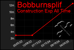 Total Graph of Bobburnsplif