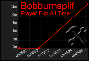 Total Graph of Bobburnsplif