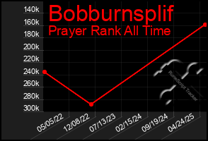 Total Graph of Bobburnsplif