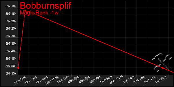 Last 7 Days Graph of Bobburnsplif
