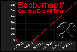Total Graph of Bobburnsplif