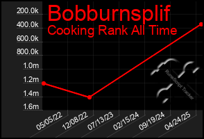 Total Graph of Bobburnsplif